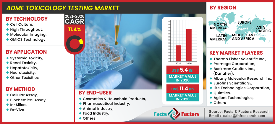 ADME Toxicology Testing Market